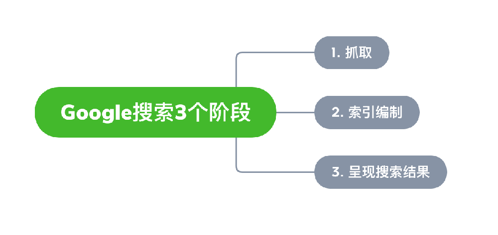 抚顺市网站建设,抚顺市外贸网站制作,抚顺市外贸网站建设,抚顺市网络公司,Google的工作原理？